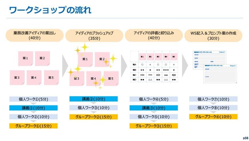 生成AI業務改善ワークショップの資料：ワークショップの流れ