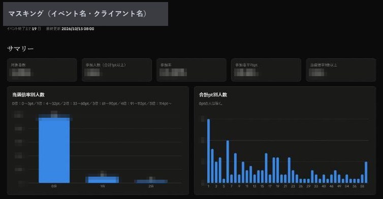 Claude のダッシュボード機能で作成したダッシュボードのサマリー部分。イベント名・クライアント名と、すべての数値をマスキングしている