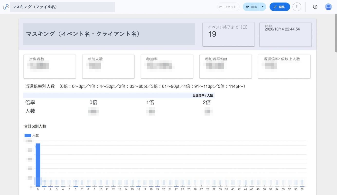 Looker Studio に作成されたダッシュボードのサマリー部分。イベント名・クライアント名・ファイル名と、すべての数値をマスキングしている